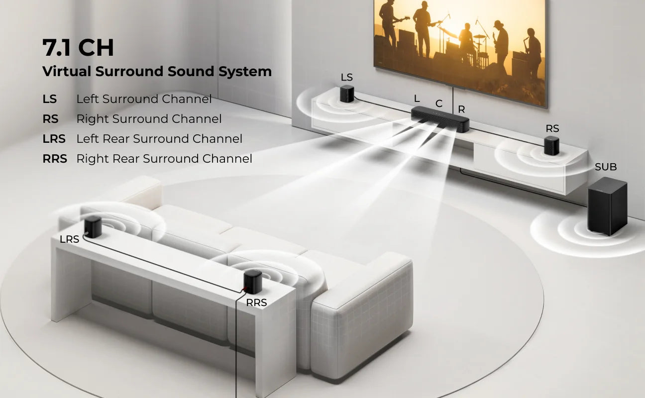 7.1ch Sound Bar with Subwoofer, Home Theater Soundbar with 4 Surround Speakers, Virtual Surround Sound System for TV